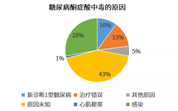 由于糖尿病酮症酸中毒发病急,危害大,致死率高,因此一旦发现需立即