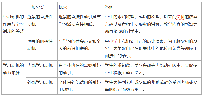 教资核心考点:4表 1图,弄清学习动机重点,必须掌握