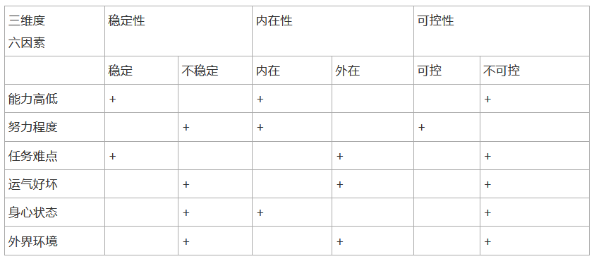 归因模式 成功能力高自豪,自尊/增强对成功的期望愿意从事有成就的