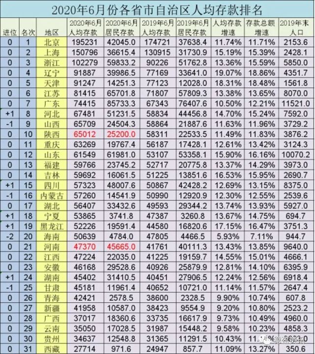 参考数据 2020年上半年各省市自治区人均存款排名