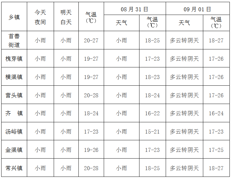 眉县地区 天气预报!