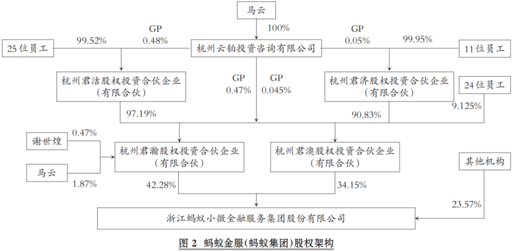 控制权视角的合伙企业与股权架构设计以蚂蚁集团为例