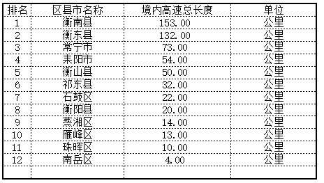 2020年衡阳各县市gdp排行_2020年前三季度湖南各市 州 GDP排行榜 衡阳邵阳GDP增速高 图(3)