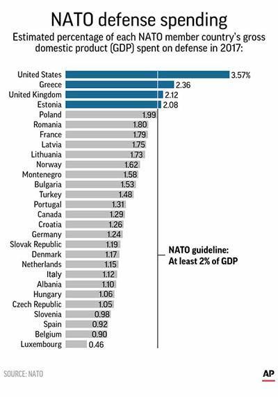 美国希望德国负担北约军费占gdp_踢馆 印度的快中子反应堆建成后将成为世界第一,这是真的么(2)