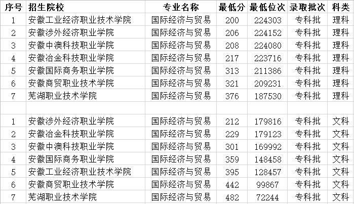 国际贸易专业大学排名_首都经济贸易大学排名(3)