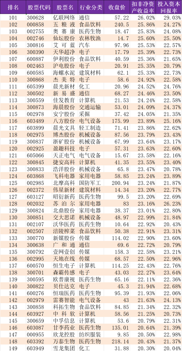 股神巴菲特最喜欢的财务指标，理解了收益率，炒股想亏都难
