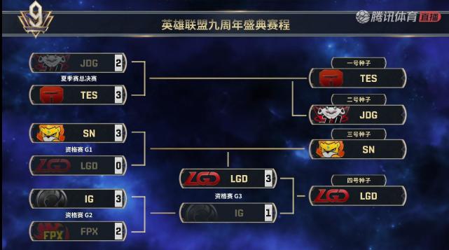 LGD3-1战胜iG！作为四号种子挺进S10总决赛 时隔5年再进S赛