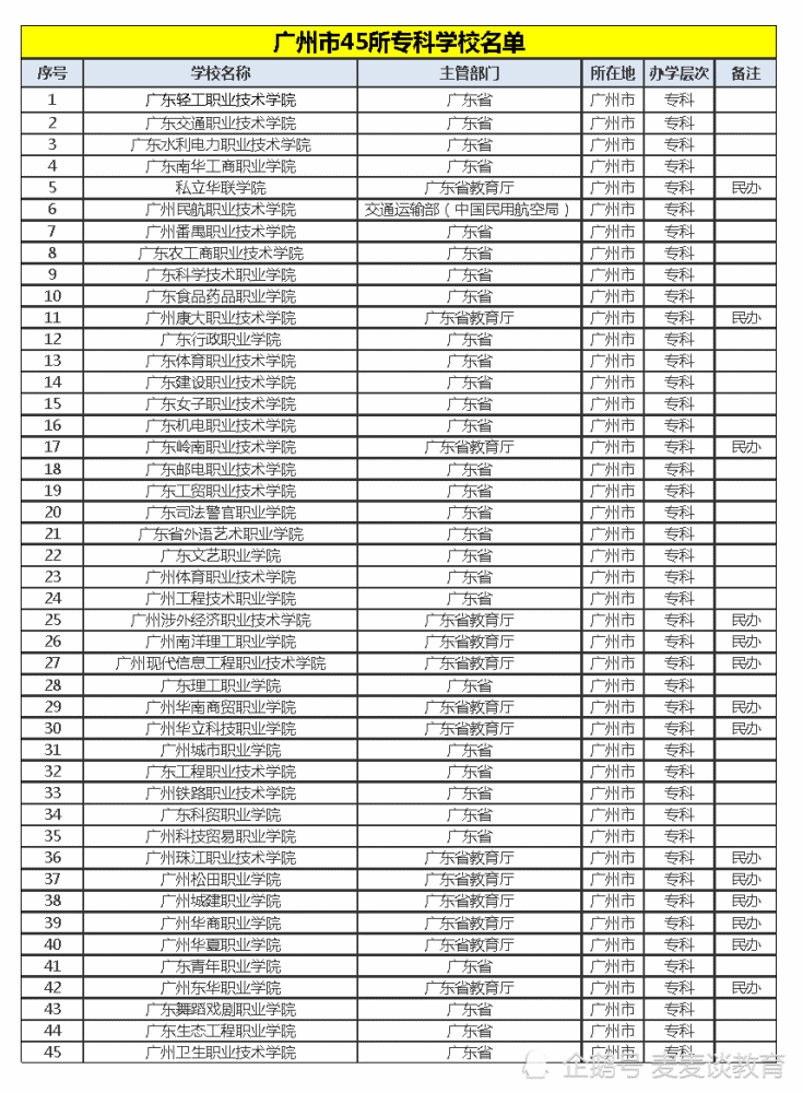 一线城市广州有多少好的本科大学?附37所本科和45所专科学校名单