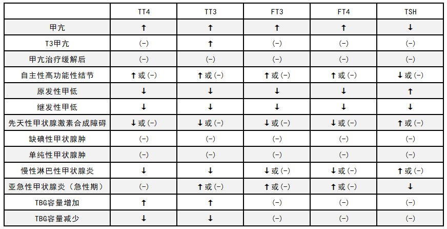 甲功五项常见组合模式及意义(如表1)