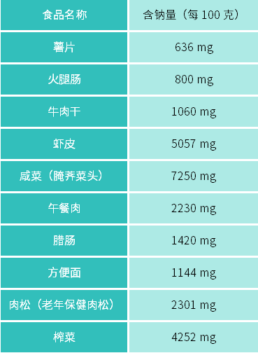 常见高钠食物一览表购买包装食品时,记得看一眼营养成分表中的钠含量