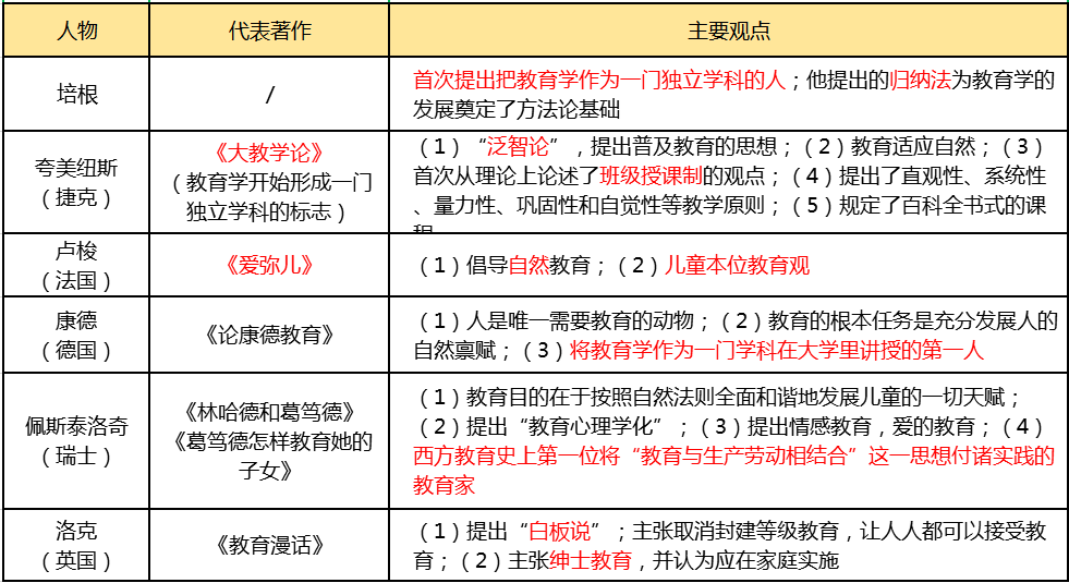 赫尔巴特(1)称号 现代教育学之父(2)代表著作《普通教育学(标志着