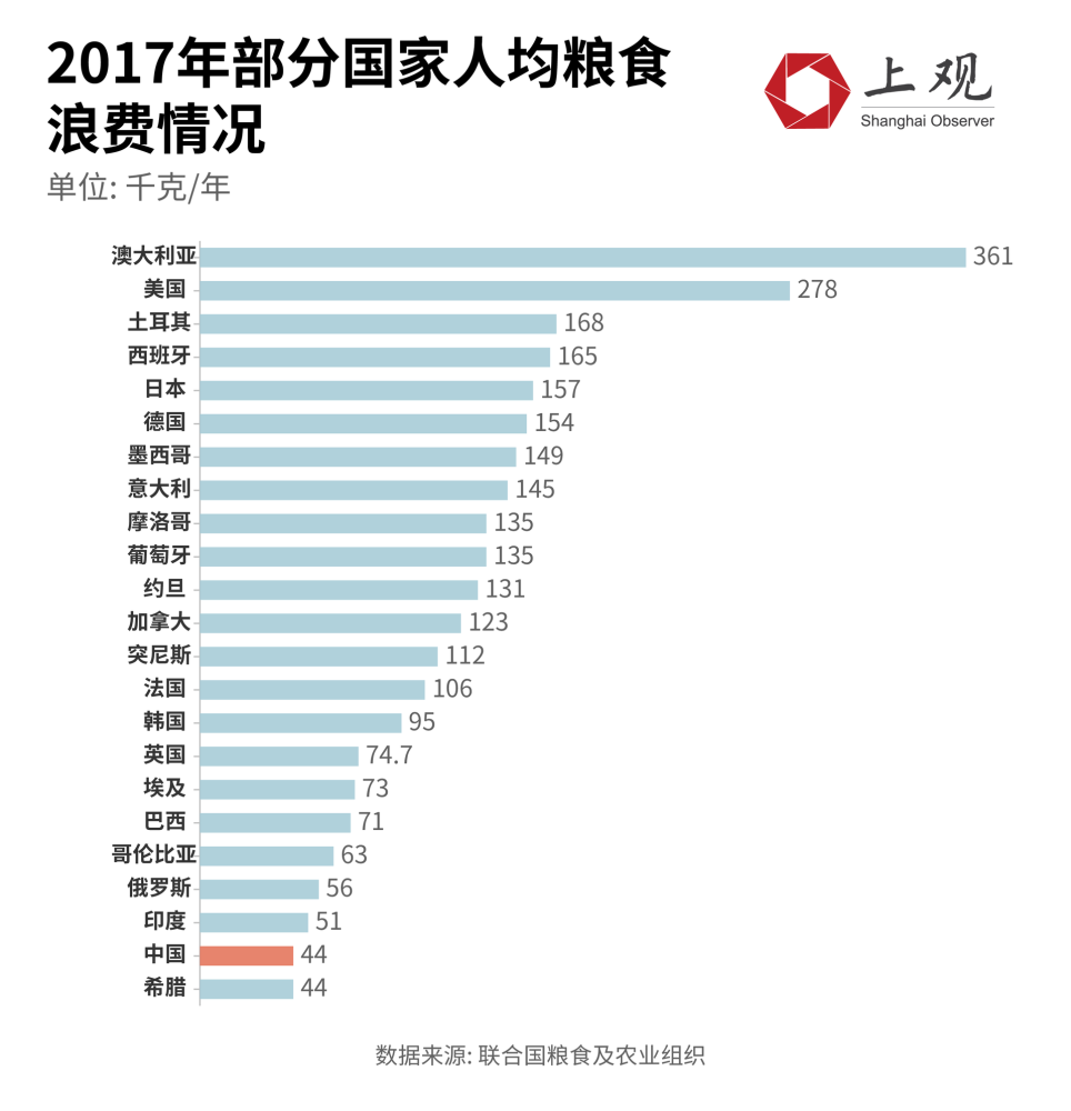 全球一年浪费13亿吨粮食:人均中国排22 餐饮