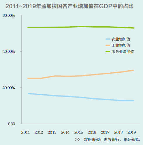 产业结构方面,孟加拉国第一产业占gdp比重较高,第二,三产业占gdp比重