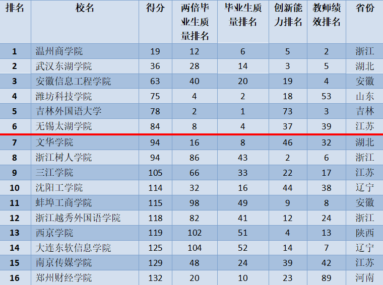 一流民办大学名单16所高校排行榜中,无锡太湖学院位列全国第6,江苏第1