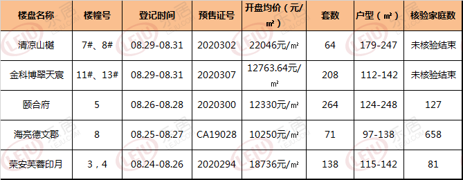 中梁国宾府,西安恒大文化旅游城,金辉崇文府等楼盘均取得预售证