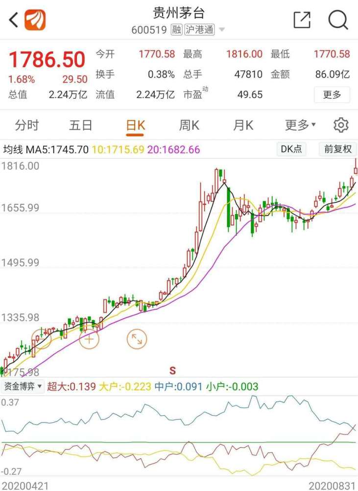 贵州茅台股价再"飞天" 盘中突破1800元