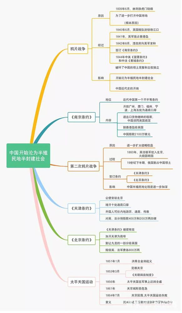 部编历史八年级上册思维导图_腾讯新闻