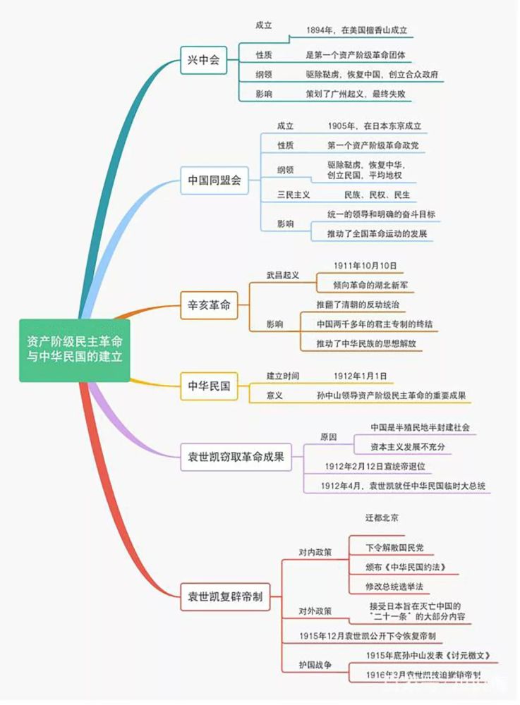 部编历史八年级上册思维导图