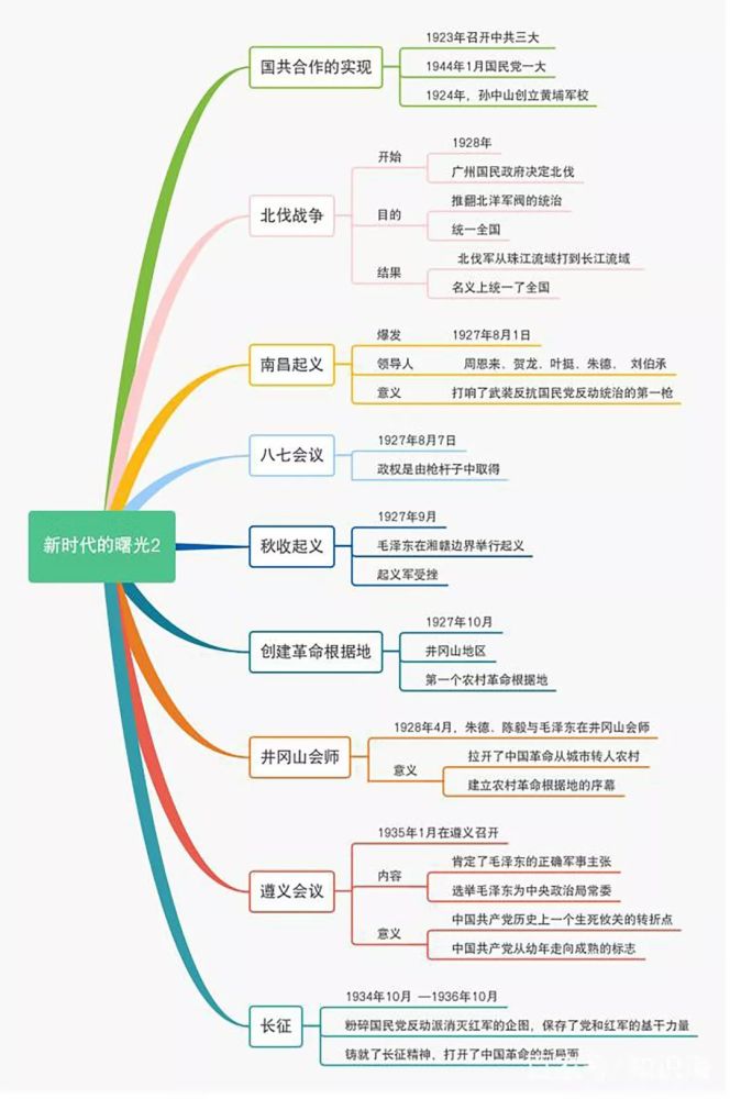 部编历史八年级上册思维导图_腾讯新闻