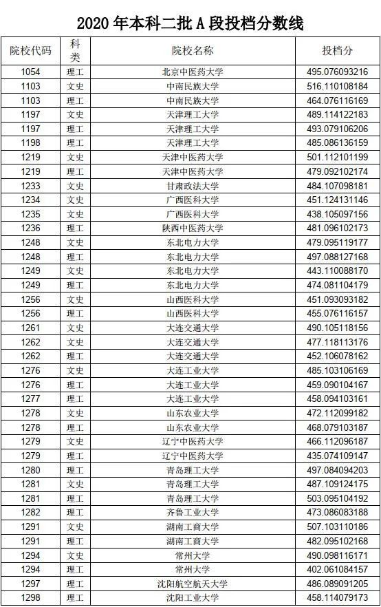 黑龙江省二本投档线公布!123所二本大学录取分超