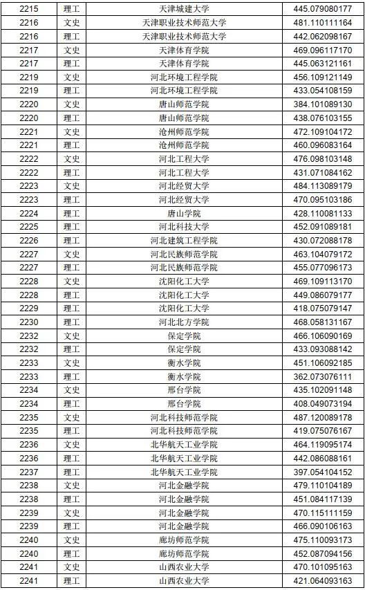 黑龙江省二本投档线公布!123所二本大学录取分超