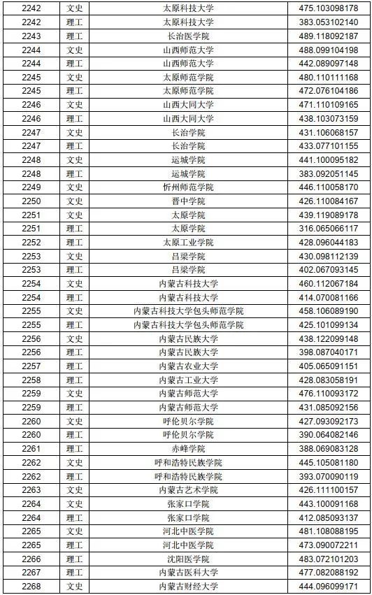 黑龙江省二本投档线公布!123所二本大学录取分超