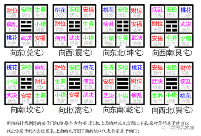 12.坎门巽主——大门正北,东南应为主房(以此类推).