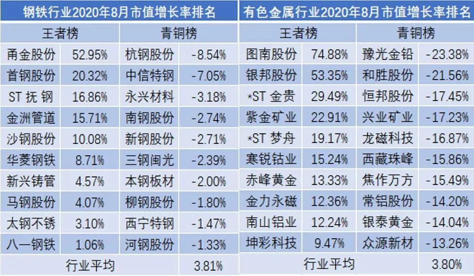 股道猎庄:8月市值荣耀榜出炉!a股连续三月实现正增长