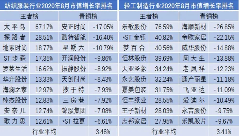 股道猎庄:8月市值荣耀榜出炉!a股连续三月实现正增长