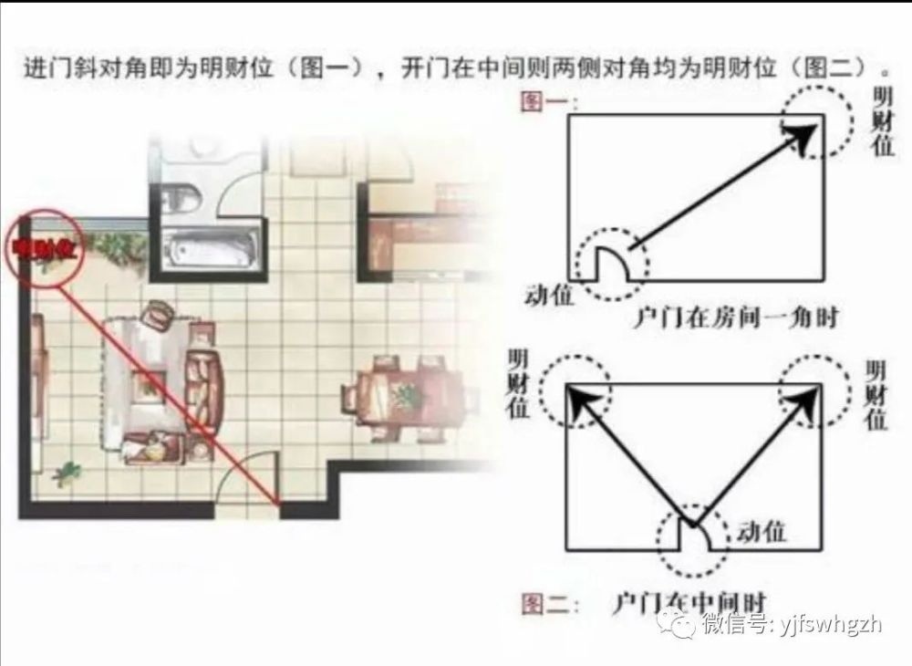 家中的明暗财位怎么找?