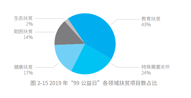 五年扶贫捐赠人数激增68倍,99公益日看中国脱贫攻坚战的深化