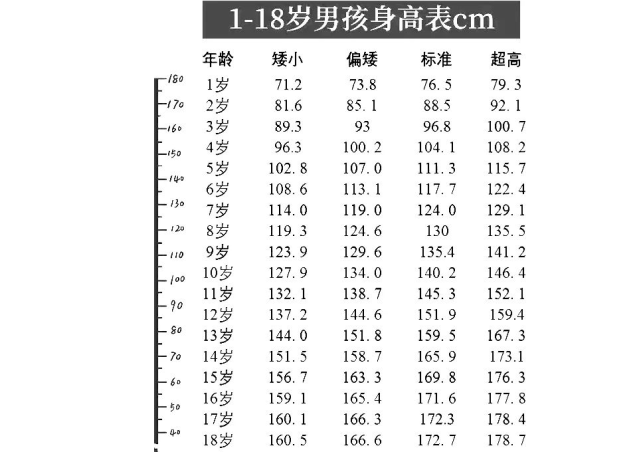 2020年身高标准表发布,1～18岁都可参照,你家娃符合吗?