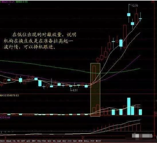 股票出现堆量挖坑形态说明主力正在洗盘抢筹坚定捂股后市股价会展开一