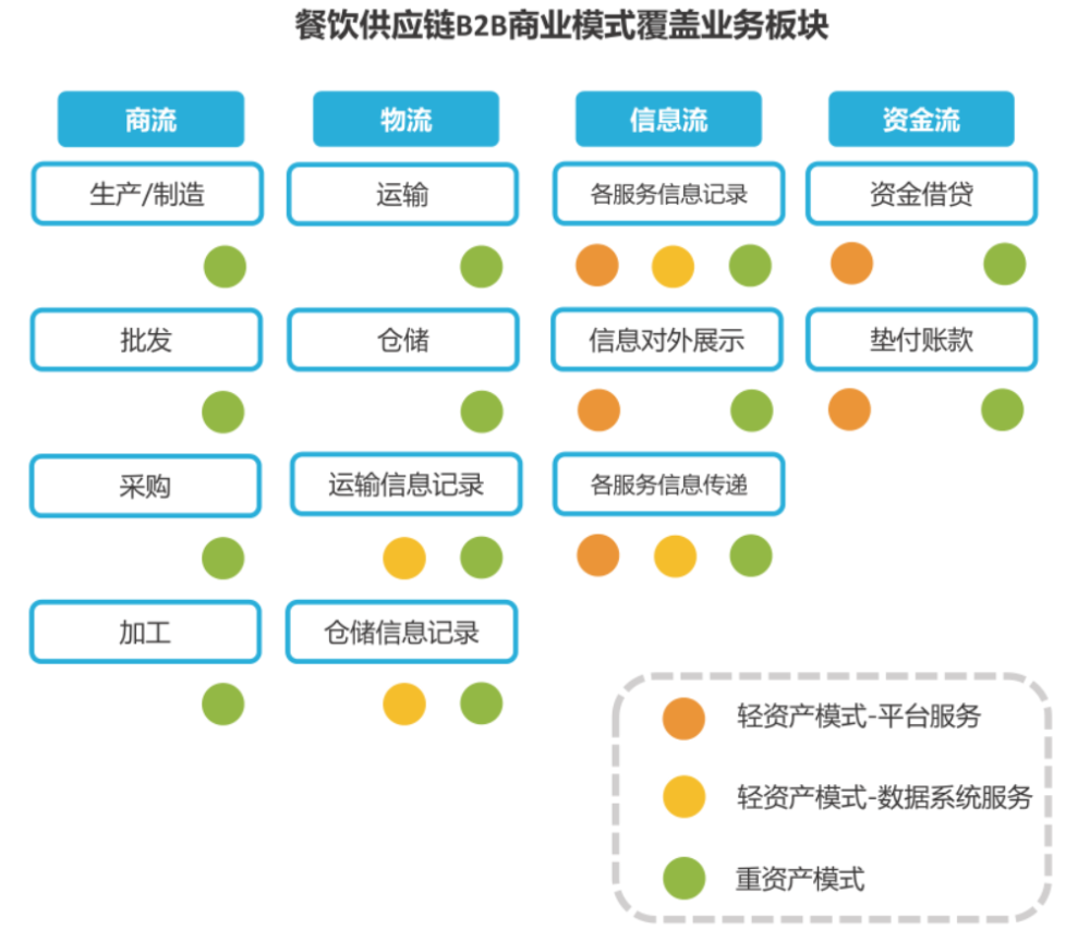 "物流图表"餐饮行业供应链