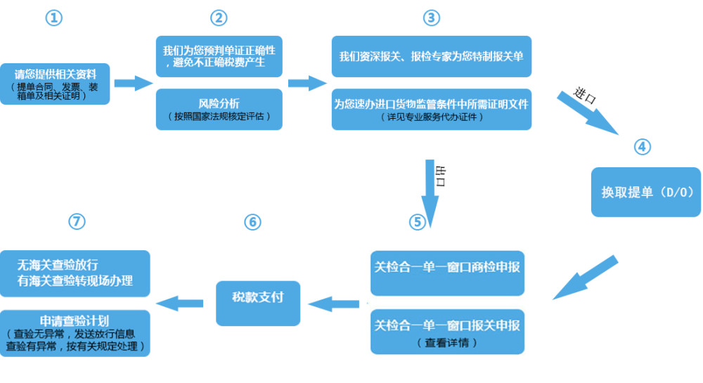 进口报关流程与进口报关注意事项