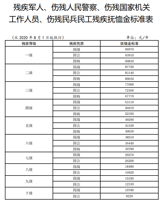 2020年退役军人抚恤和生活补助标准