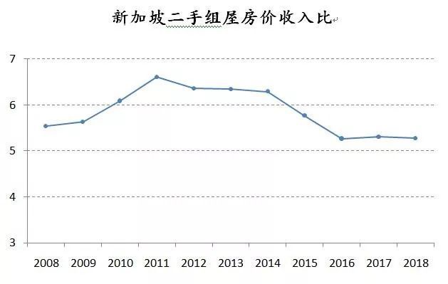 房地产新加坡GDP_香港,畸形依赖房地产 比新加坡和上海严重(2)