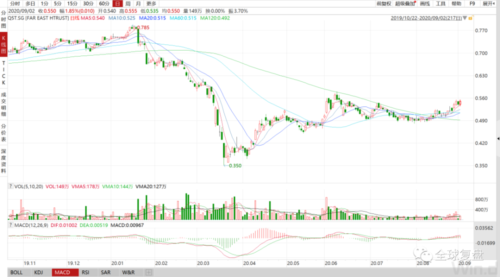 远东酒店信托(新加坡股票代码:q5t)买入评级,目标价格s$0.58