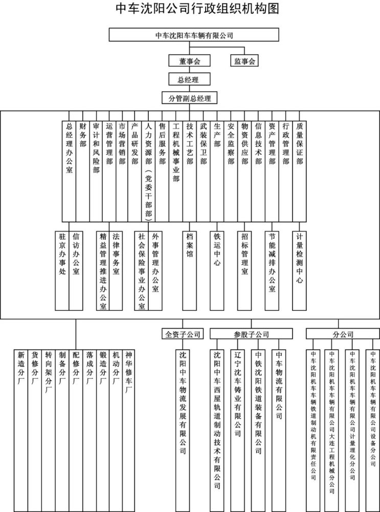 中国中车最全46家子公司组织架构图