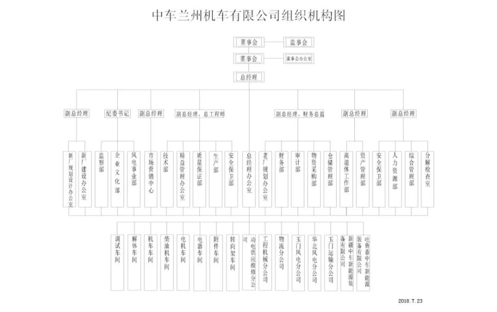 中国中车最全46家子公司组织架构图