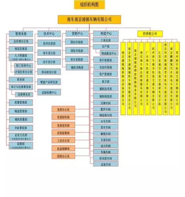 中国中车最全46家子公司组织架构图_腾讯新闻