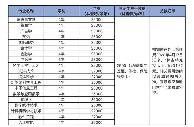 2次补录未满！今年厦门大学，最惨985！