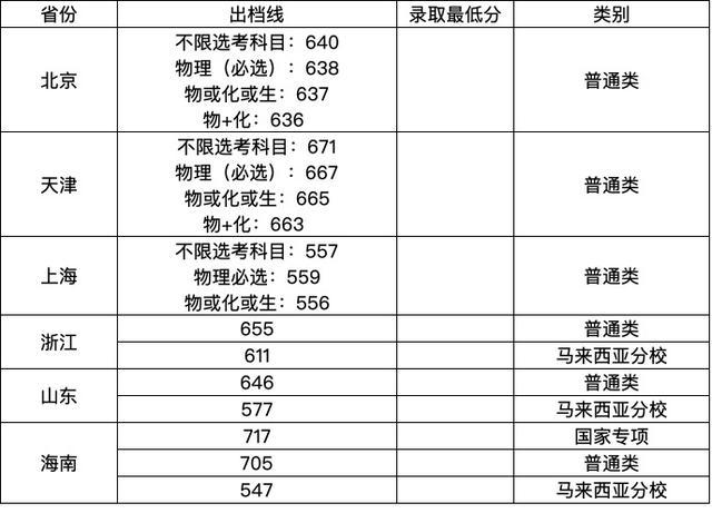 2次补录未满！今年厦门大学，最惨985！