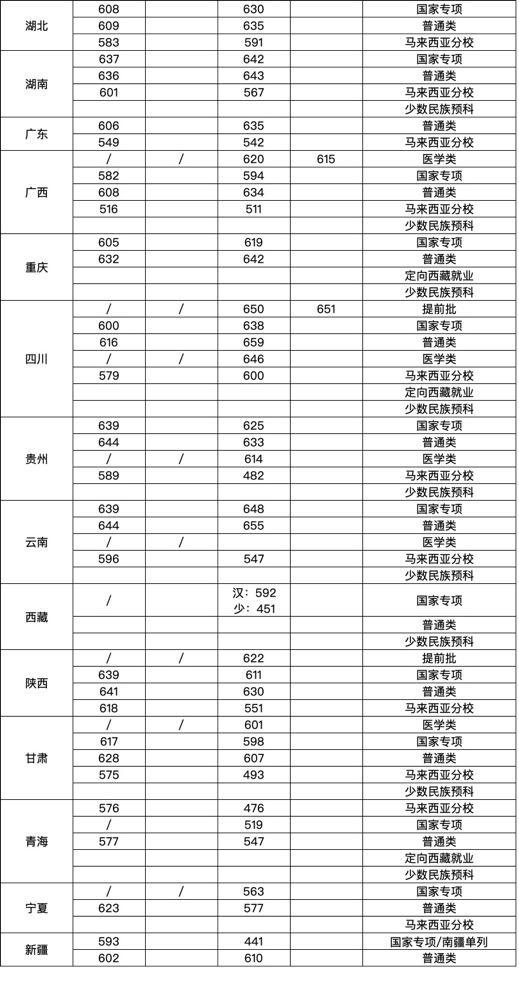 2次补录未满！今年厦门大学，最惨985！