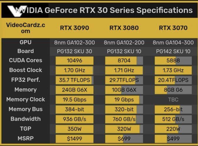英伟达rtx30系列全新显卡性能到底有多强大价格有多贵