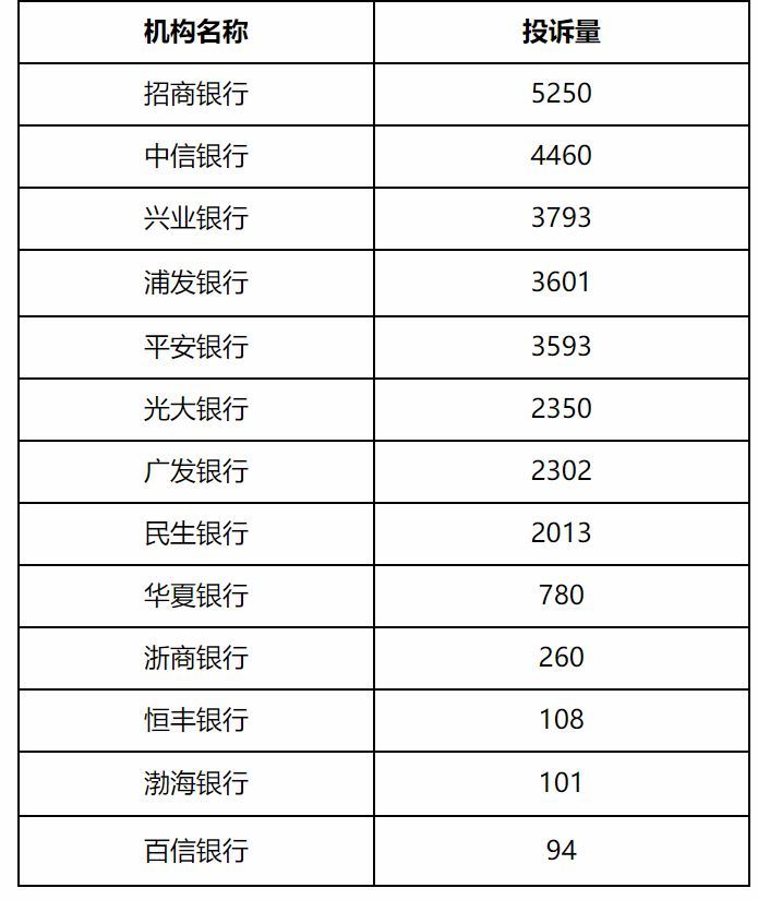 银保监会首次通报银行业消费投诉情况,这几家银行屡屡