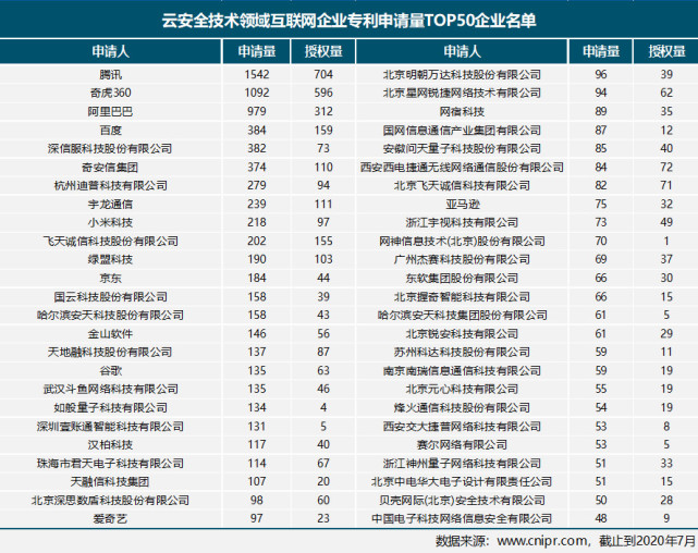 首份中国互联网云安全专利技术分析报告出炉：腾讯申请量第一