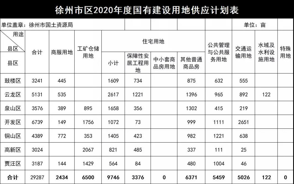 8月3日,徐州自然资源和规划局发布了《2020年度徐州市区(含铜山区