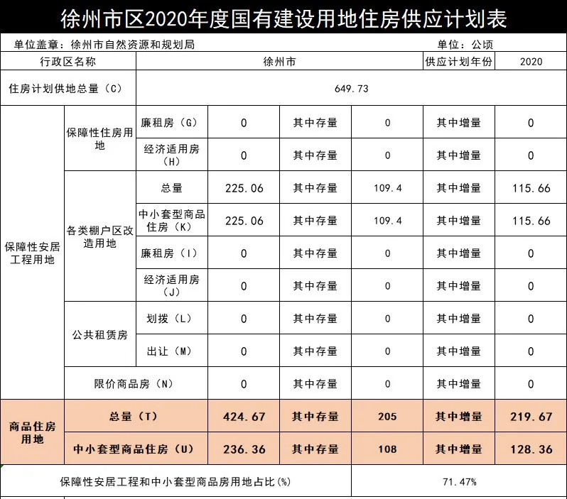 8月3日,徐州自然资源和规划局发布了《2020年度徐州市区(含铜山区