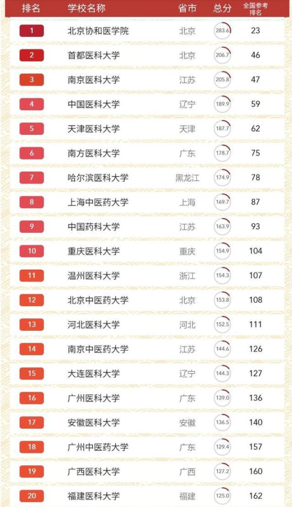 国内医学院校排名_大专医学院校排名(2)